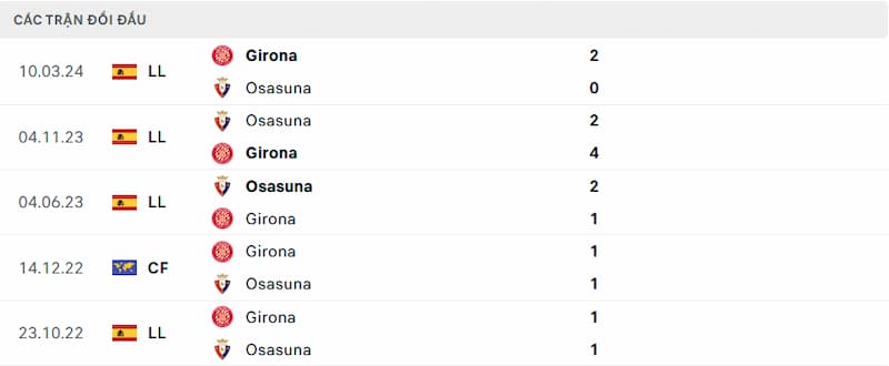 Lịch sử đối đầu Girona vs Osasuna